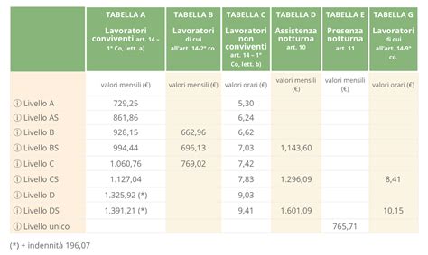 Retribuzioni colf e badanti conviventi 2023 .